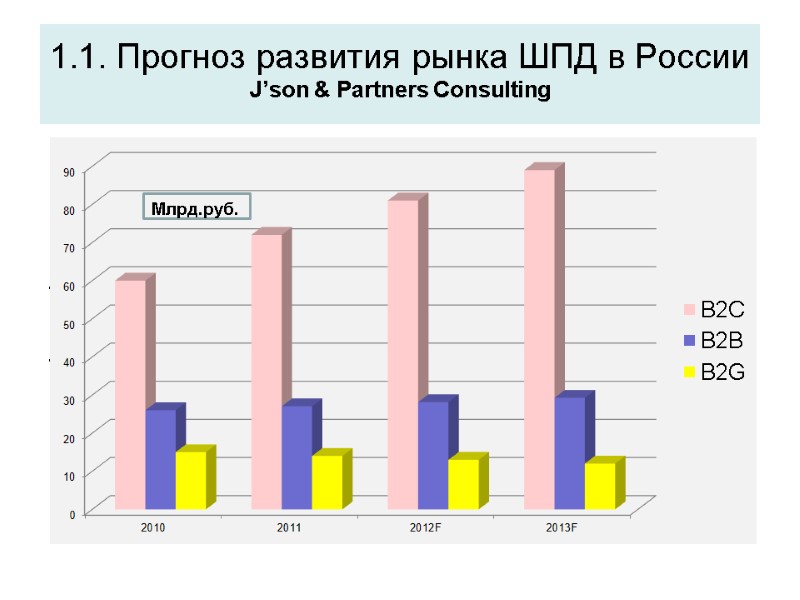 1.1. Прогноз развития рынка ШПД в России J’son & Partners Consulting  Темп роста